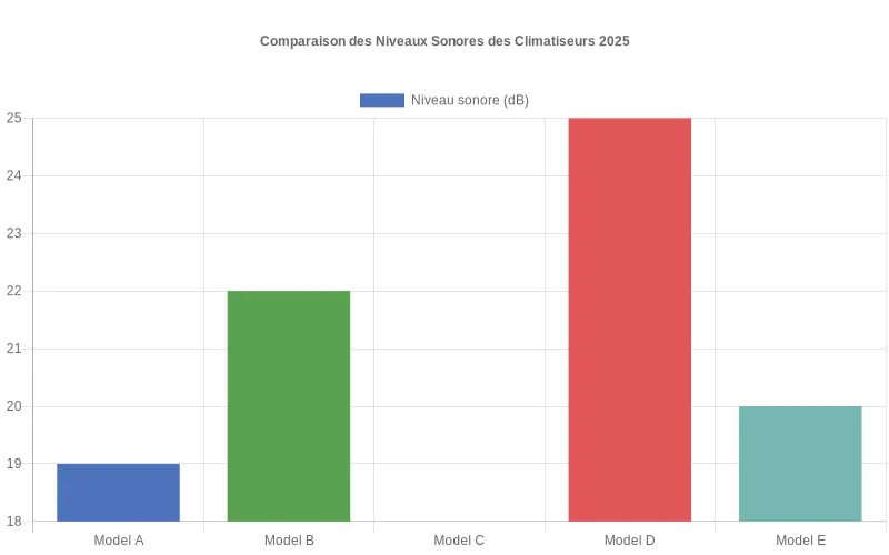 Comparaison des niveaux sonores en décibels des climatiseurs 2025 - Analyse des modèles les plus silencieux du marché