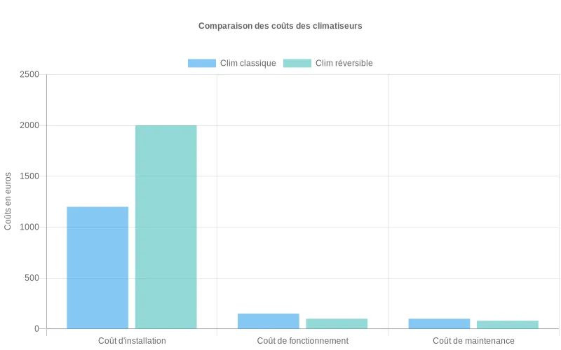 Comparaison mensuelle de la consommation énergétique d'un climatiseur réversible en modes chauffage et climatisation.