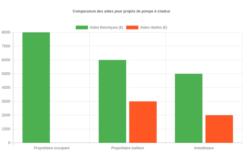 Représentation des écarts entre aides théoriques et montants réellement versés pour une même pompe à chaleur, en fonction du type de bénéficiaire et du respect des critères d’éligibilité Diagramme en barres comparant, pour un projet de pompe à chaleur, aides théoriques et montants réellement obtenus selon trois profils de bénéficiaires