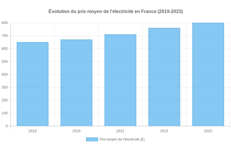Évolution du tarif électrique résidentiel en France sur 5 ans montrant la hausse constante des prix moyens