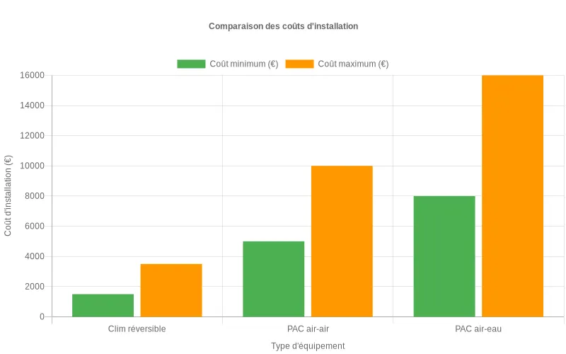 Comparatif des co&ucirc;ts entre climatisation r&eacute;versible et pompe &agrave; chaleur pour le logement