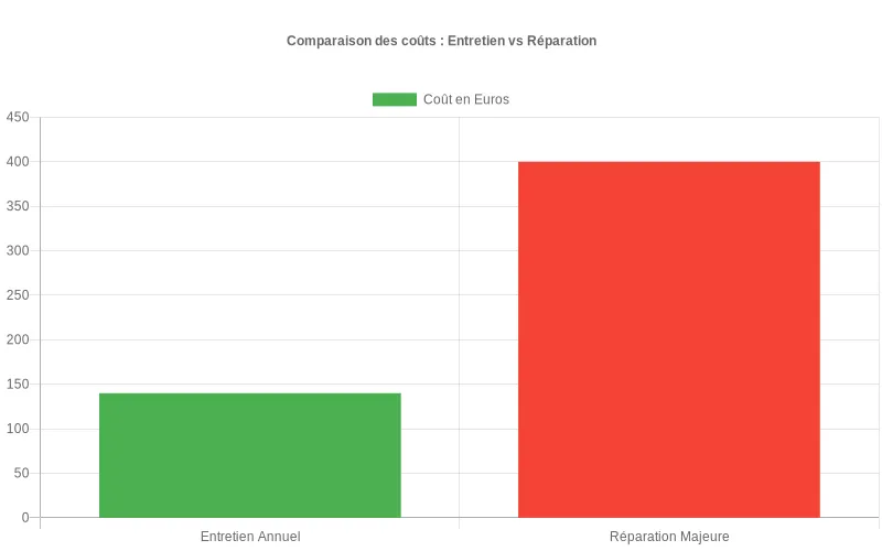 Analyse comparative financière montrant l'économie substantielle réalisée par l'entretien préventif face aux coûts élevés des réparations de climatiseurs.
