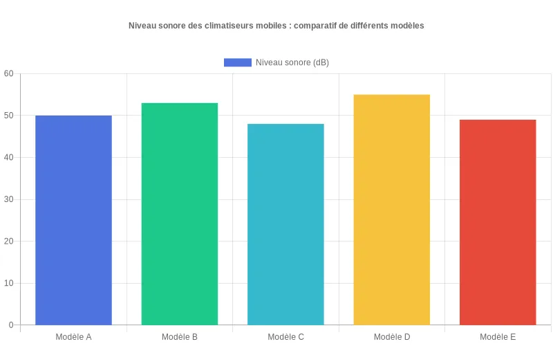 Représentation visuelle des émissions sonores de climatiseurs mobiles populaires, avec échelle en décibels pour faciliter le choix d'un appareil discret. Comparatif des niveaux sonores en décibels de différents modèles de climatiseurs mobiles présentés sous forme de barres verticales.