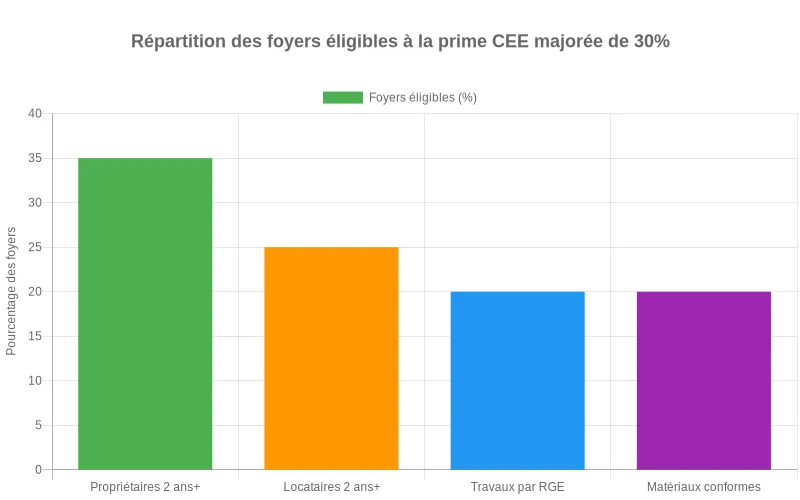 Diagramme en barres présentant la distribution des ménages pouvant obtenir une prime CEE bonifiée selon quatre catégories d'éligibilité. Bar chart montrant les foyers éligibles à la prime CEE majorée : propriétaires, locataires, professionnels RGE et matériaux performants.