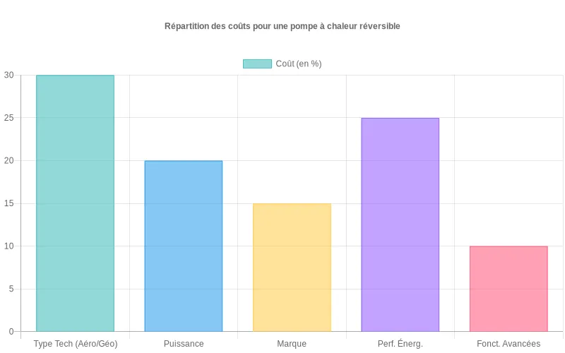 Diagramme en barres montrant la répartition des coûts d’une pompe à chaleur réversible selon plusieurs facteurs.