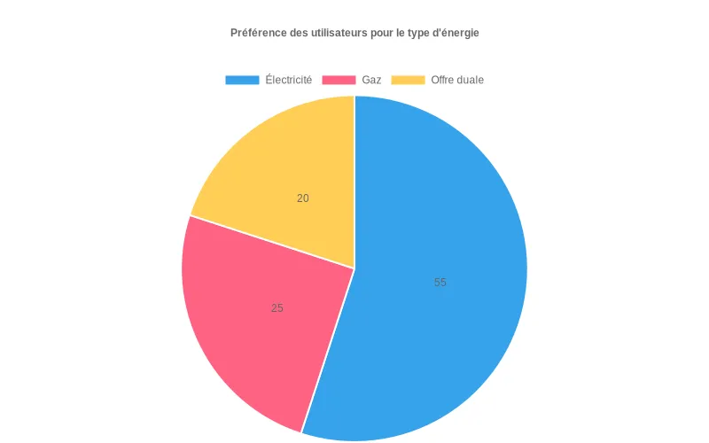 Comparateur fournisseur électricité en ligne montrant des options tarifaires et des évaluations de services énergétiques