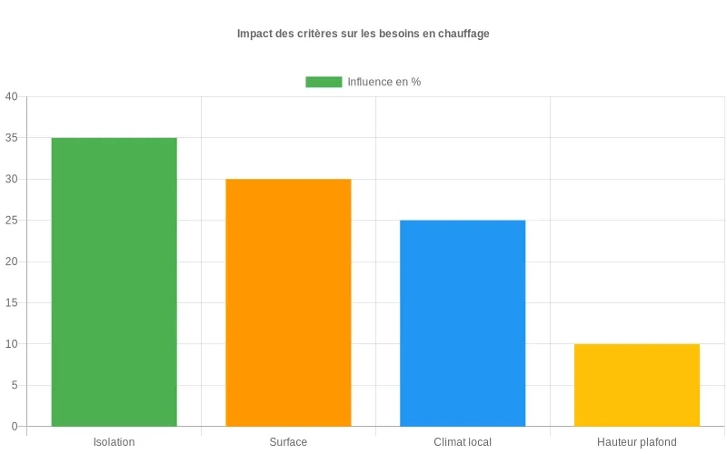 Représentation des pourcentages d’influence de l’isolation, de la surface, de la hauteur sous plafond et de la zone climatique sur le dimensionnement d’un système de chauffage Diagramme en barres montrant l’influence de l’isolation, de la surface, de la hauteur sous plafond et de la zone climatique sur la puissance de chauffage