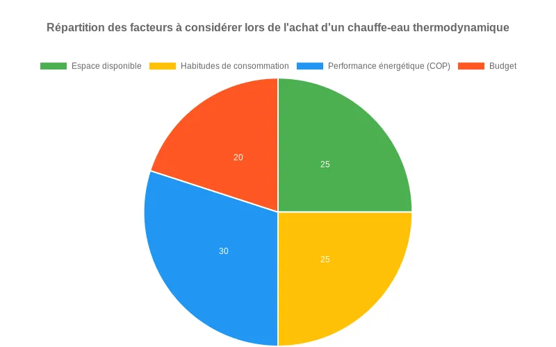 Répartition en pourcentage des critères d'achat pour un chauffe-eau thermodynamique : budget, espace, consommation et COP