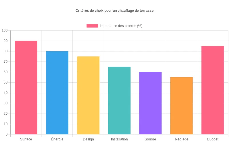 Comparaison des critères prioritaires pour sélectionner un chauffage de terrasse selon leur importance