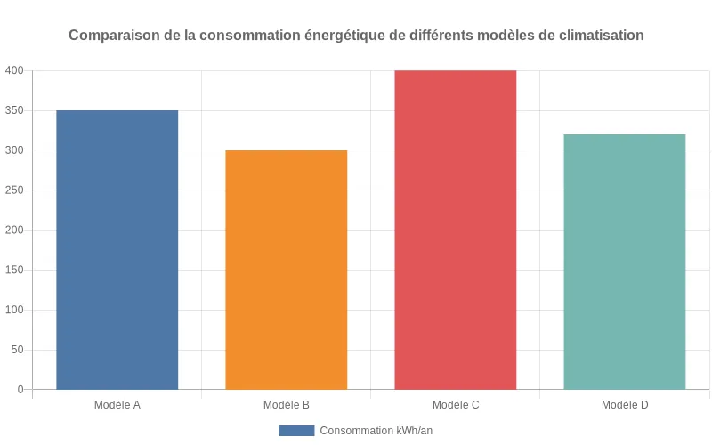 Données visuelles montrant les différences de consommation entre climatiseurs réversibles pour aider à un investissement économique Comparaison des consommations énergétiques entre climatiseurs réversibles pour optimiser le choix d'un commerçant