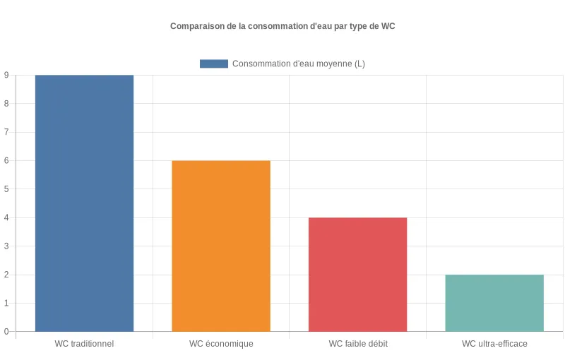 Ce visuel permet de comparer l’économie d’eau obtenue avec divers types de WC, chaque barre indiquant un modèle précis. Comparaison visuelle de la consommation moyenne d’eau en litres selon le type de WC installé dans les foyers.