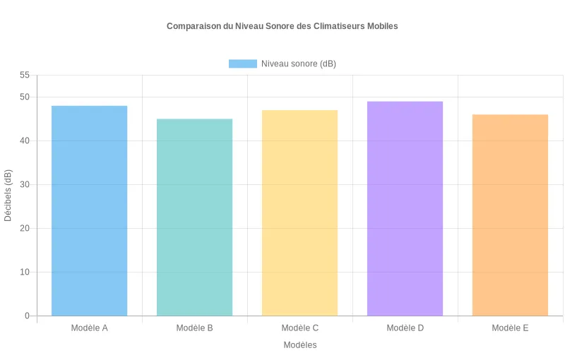Diagramme à barres montrant les mesures acoustiques en décibels de divers climatiseurs portables, classés du plus silencieux au plus bruyant. Bar chart comparant les niveaux sonores en dB de plusieurs climatiseurs mobiles, révélant les modèles les plus silencieux.