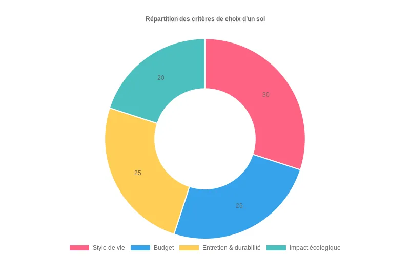Secteurs clés pour choisir votre sol :  style de vie 30%, budget 25%, entretien 25%, impact écologique 20%. Une vue d'ensemble.