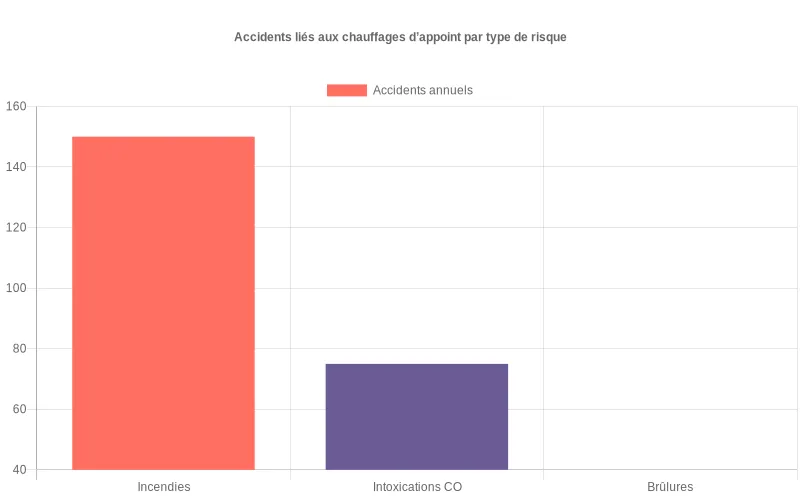 Comparaison des accidents domestiques annuels causés par les chauffages d'appoint selon trois catégories
