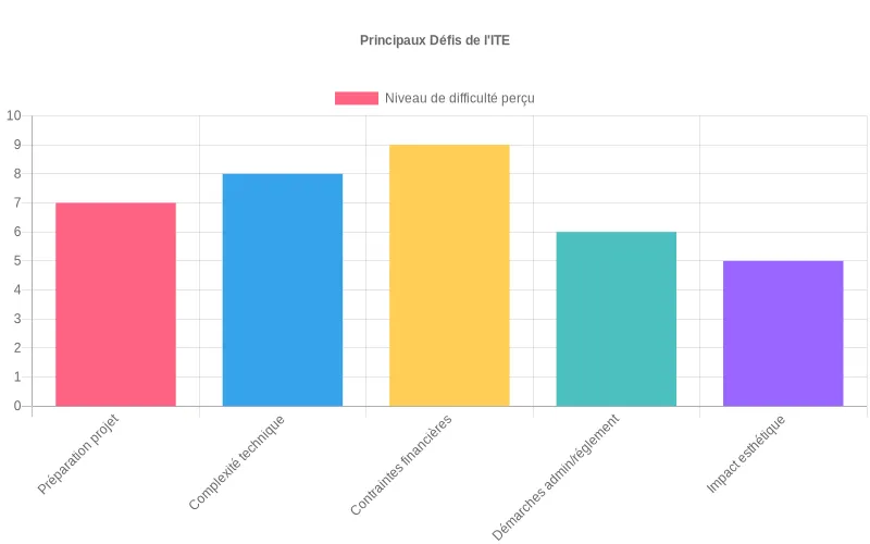 Les défis ITE sont visualisés ici : préparation, technique, finances, administration, esthétique. Leur difficulté est mesurée de 1 à 10. Visualisation des principaux défis en ITE : préparation, technique, coûts, administration et impact esthétique, classés par difficulté.