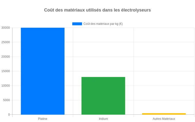 Diagramme à barres montrant les écarts de prix entre les matériaux critiques des électrolyseurs, soulignant les contraintes financières de la production d'hydrogène décarboné. Comparaison des coûts des matériaux rares comme le platine et l'iridium utilisés dans la fabrication des électrolyseurs pour l'hydrogène vert.