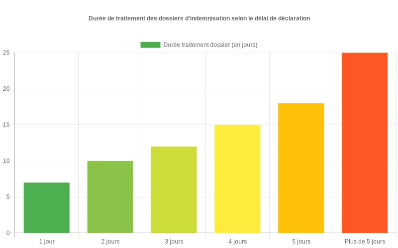 Comparaison des délais pour les différentes étapes suite à un sinistre de plomberie, de l’intervention à la déclaration. Temps moyen requis pour chaque étape après la détection d’un sinistre de plomberie, du début à la déclaration.