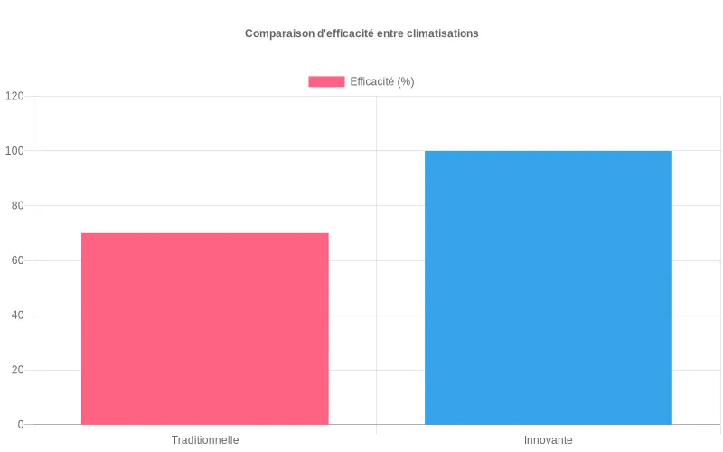 Diagramme à barres comparant les performances des climatiseurs traditionnels face aux solutions à vitesse variable plus écologiques Comparaison d'efficacité énergétique montrant 30% d'économies des climatiseurs à vitesse variable vs modèles conventionnels