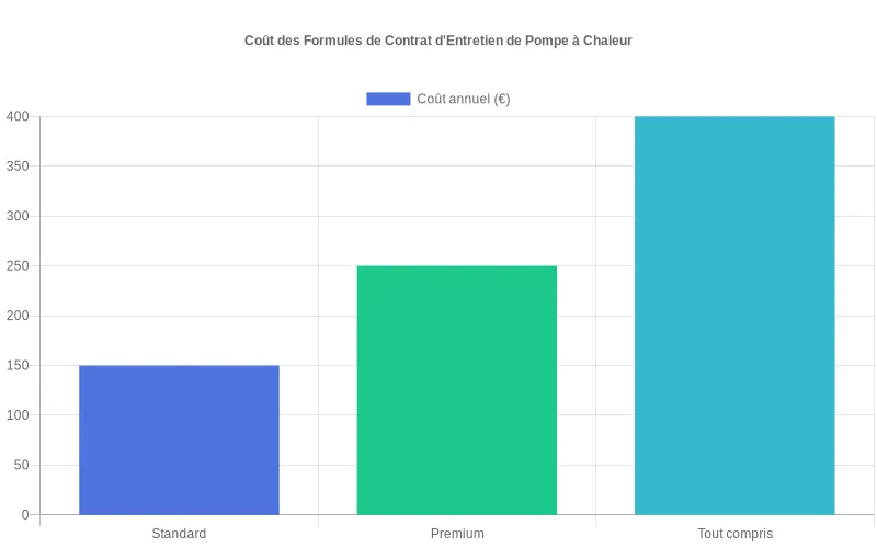 Comparatif des tarifs entre formules d'entretien standard, premium et tout compris avec barres verticales montrant les écarts de prix en euros