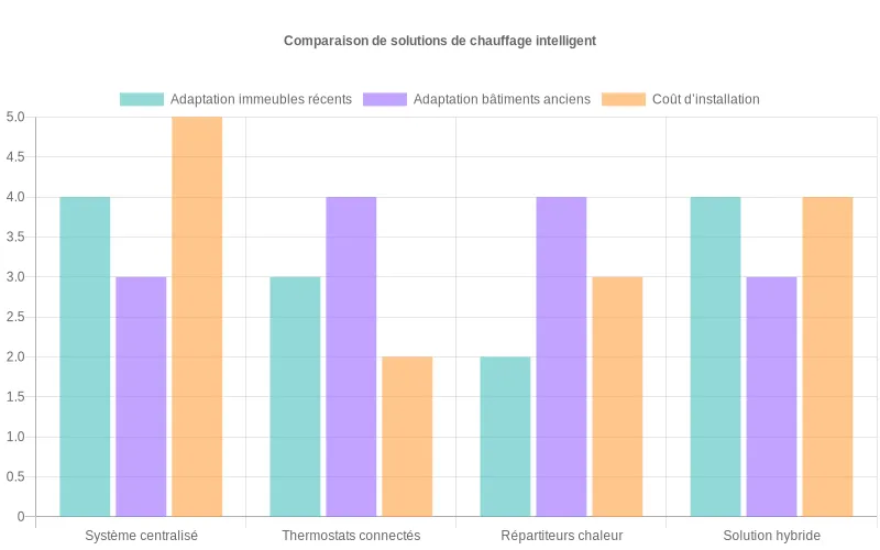 Comparaison de 4 solutions de chauffage selon adaptation immeubles neufs, anciens et coût