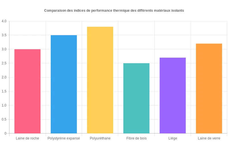 Comparaison des valeurs d'isolation thermique entre laine minérale, polyuréthane, fibre de bois et autres matériaux isolants