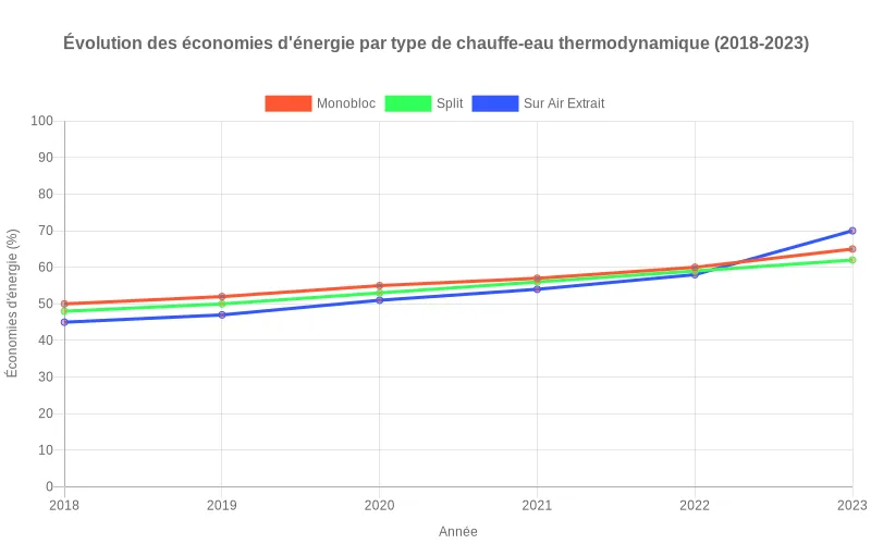 Analyse comparative des économies d'énergie réalisables avec les chauffe-eau thermodynamiques monobloc, split et sur air extrait Comparaison des économies d'énergie entre chauffe-eau thermodynamiques monobloc, split et sur air extrait (50%-70%)