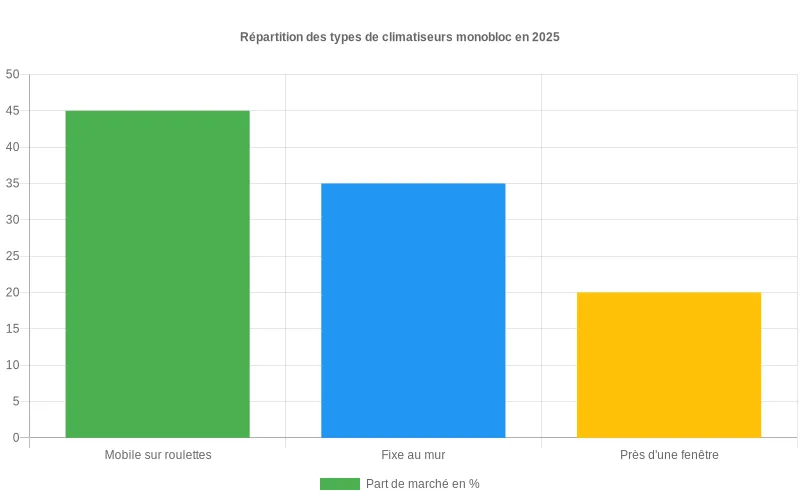 Bar chart montrant la distribution des ventes de climatiseurs monoblocs par catégorie prévue pour 2025