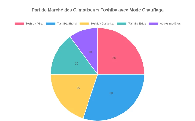 Comparaison des capacités de chauffage des climatiseurs réversibles Toshiba en kW selon les différents modèles disponibles