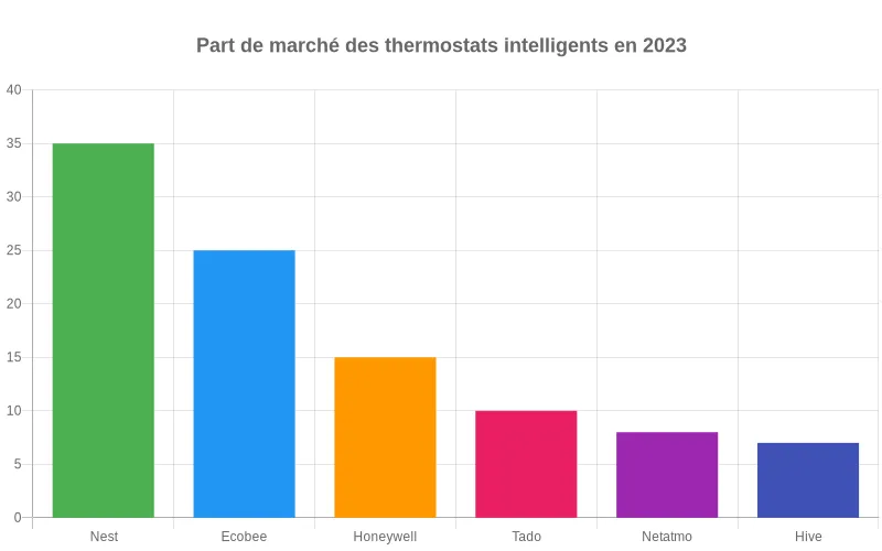 Comparatif des parts de marché des thermostats intelligents par marque - Nest, Ecobee et Honeywell en tête du classement
