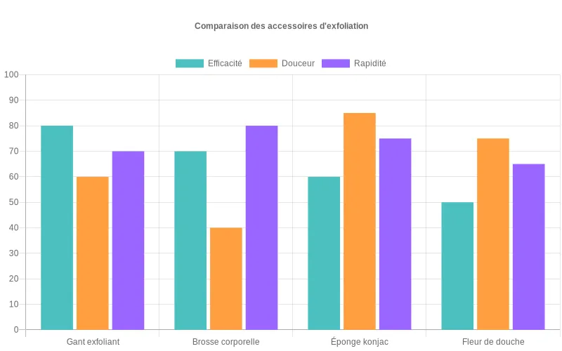 Bar chart comparant gant exfoliant, brosse corporelle, éponge konjac et fleur de douche selon efficacité, douceur et rapidité d’utilisation