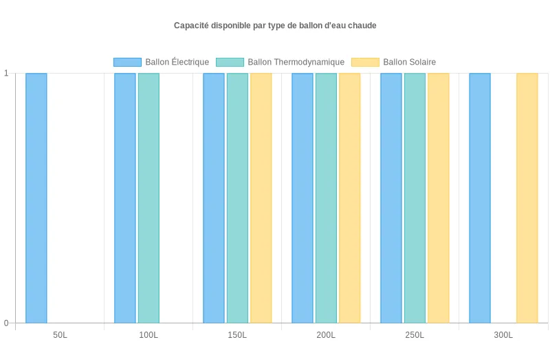 Comparaison des capacités de 50L à 300L pour ballons d'eau chaude électriques, thermodynamiques et solaires.