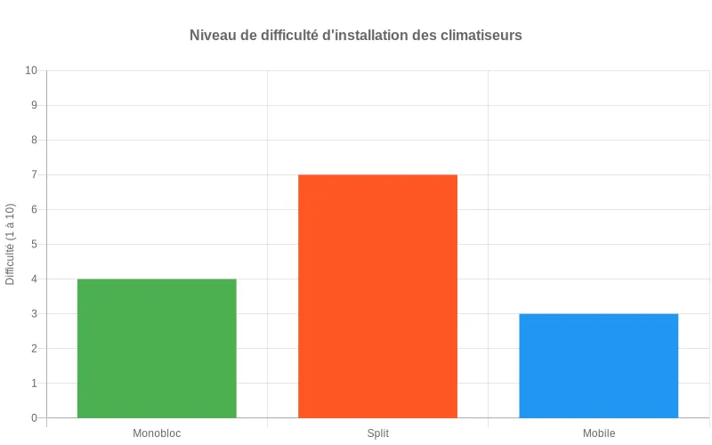 Bar chart comparatif des climatiseurs monoblocs, splits et mobiles selon leur facilité d'installation en pourcentage.
