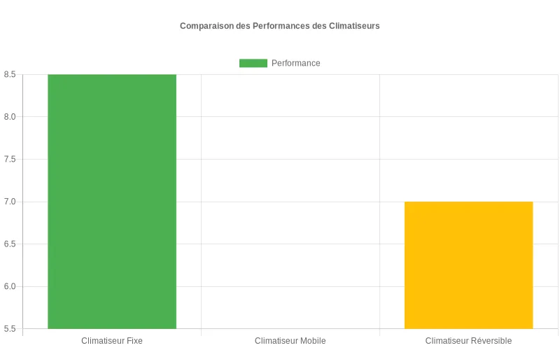 Évolution des installations de climatiseurs split, monobloc et réversibles sur 5 ans montrant les tendances du marché national