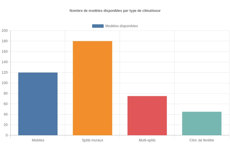 Comparaison quantitative des modèles de climatiseurs par type : mobiles, splits muraux, multi-splits et fenêtre sur les plateformes e-commerce