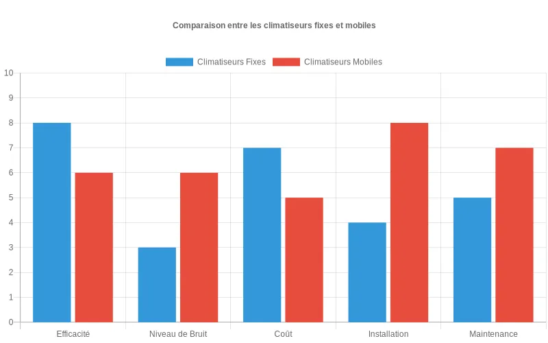 Diagramme comparatif détaillant performances, coûts et facilité d'utilisation entre climatiseurs fixes et mobiles.