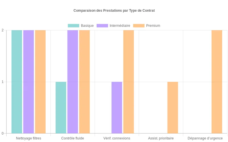 Comparaison en barres des prestations de maintenance par niveau de contrat climatisation