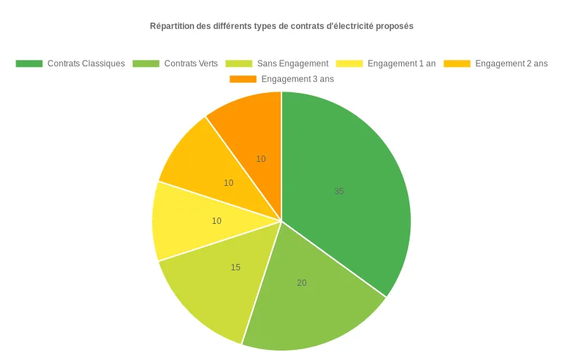 Diagramme circulaire montrant la distribution des contrats d'électricité : classiques, verts, avec ou sans engagement d'un à trois ans.