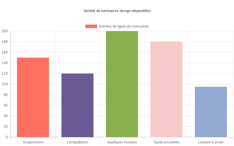 Popularité des luminaires design.