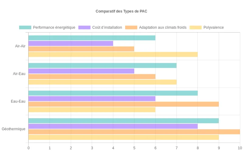 Scores (0-10) des PAC. Compare performance, coût, adaptation climat froid, polyvalence. Aide au choix. PAC (Air-Air, Air-Eau, Eau-Eau, Géothermique) comparées sur performance, coût, adaptation et polyvalence.