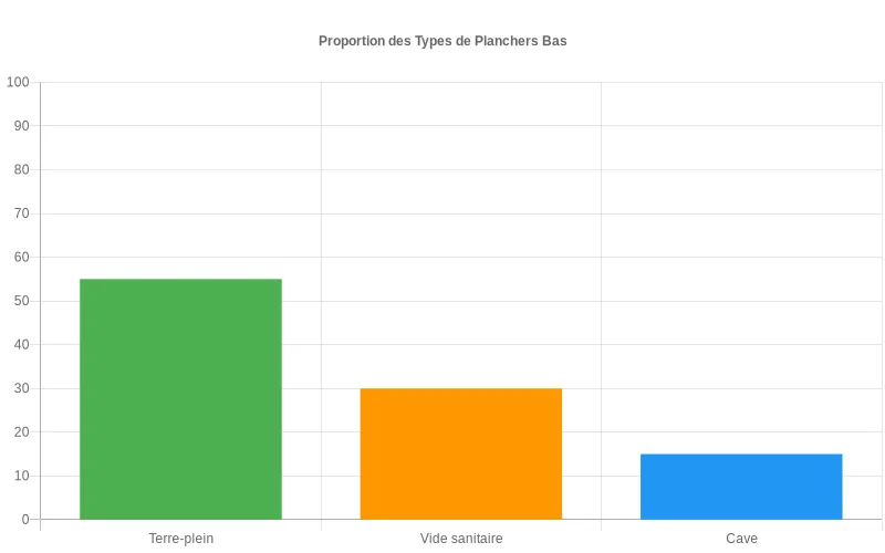 Répartition statistique des types de planchers bas  :  terre-plein, vide sanitaire et cave dans les habitations françaises.