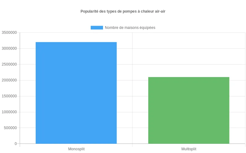 Répartition statistique des pompes à chaleur air-air monosplit et multisplit dans les résidences françaises en 2023