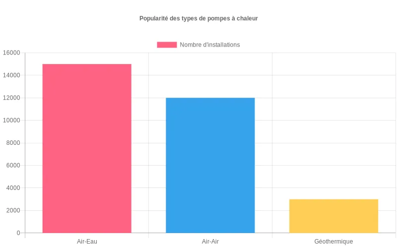 Représentation visuelle du nombre d’installations de pompes à chaleur selon leur type et la taille du bâtiment.