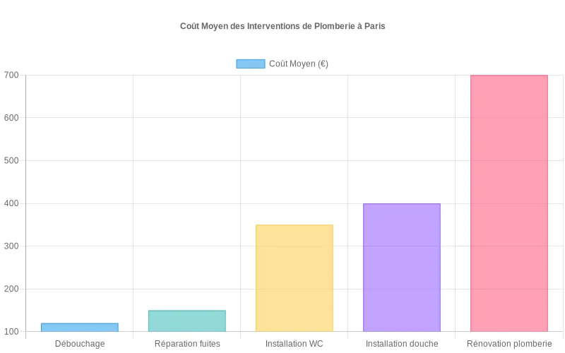 Comparaison des coûts moyens pour débouchage, réparation de fuites et installation de sanitaires en plomberie