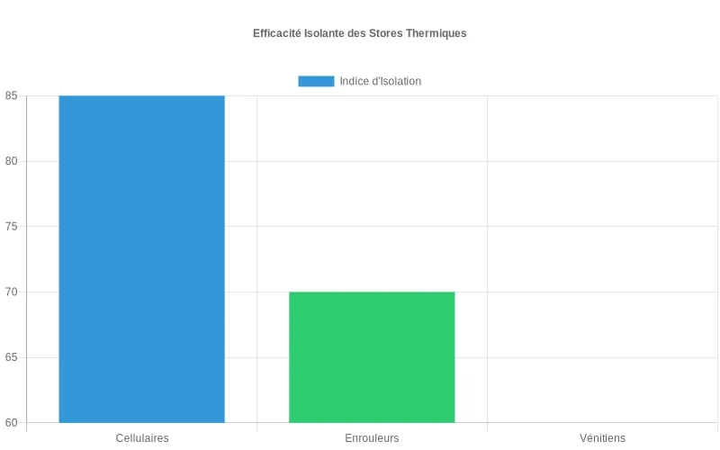 Comparaison des performances isolantes de trois stores avec indices de 85, 70 et 55