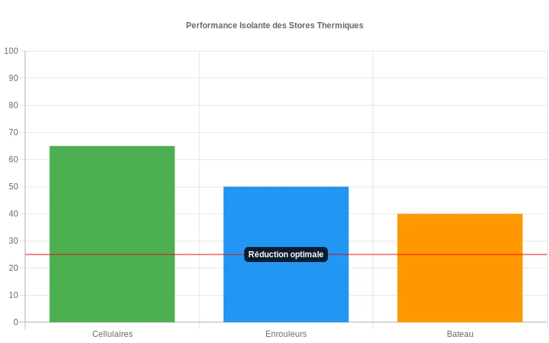 Comparaison des coefficients d'isolation thermique entre stores cellulaires, enrouleurs et bateau