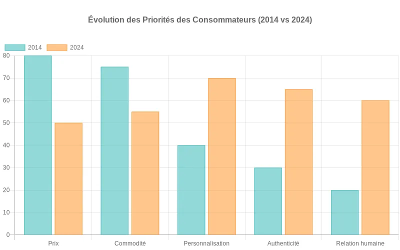 Données comparatives sur 10 ans révélant la montée de la personnalisation et l'authenticité Évolution des priorités consommateurs retail 2014-2024 : du prix vers l'expérience client