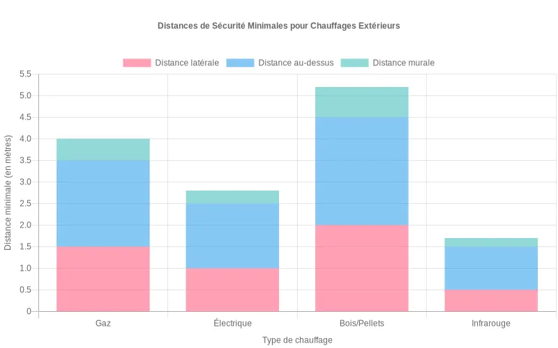 Comparaison des distances de sécurité en mètres par type de chauffage extérieur et orientation