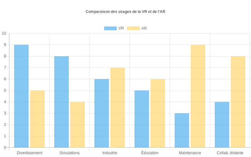 Comparaison par domaines d'usage entre réalité virtuelle et réalité augmentée sur une échelle de 0 à 10