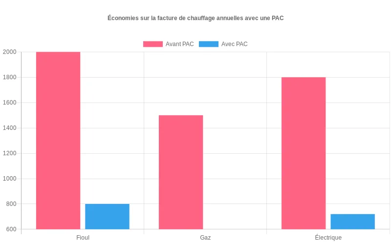 Bar chart montrant la réduction des dépenses de chauffage avec pompe à chaleur versus systèmes anciens Comparaison des coûts annuels de chauffage fioul, gaz et électrique avant et après installation PAC