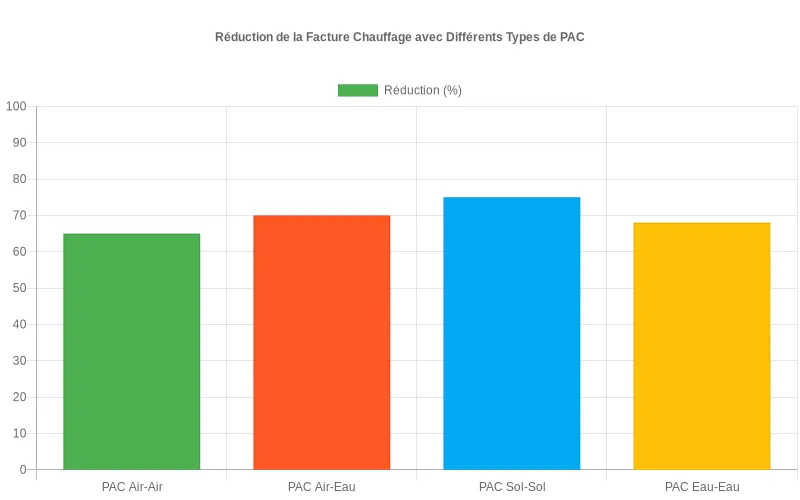 Bar chart comparatif des économies sur factures de chauffage  :  pompes à chaleur vs chauffage électrique traditionnel